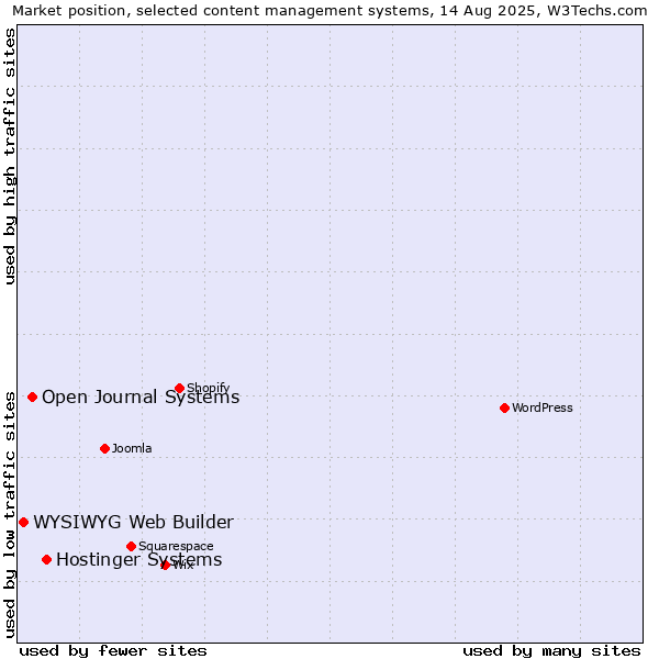 Market position of Hostinger Systems vs. Open Journal Systems vs. WYSIWYG Web Builder