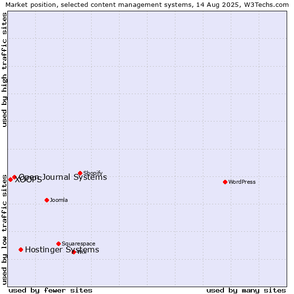 Market position of Hostinger Systems vs. Open Journal Systems vs. XOOPS