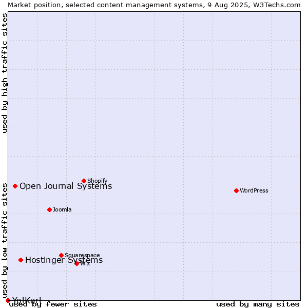 Market position of Hostinger Systems vs. Open Journal Systems vs. Yo!Kart