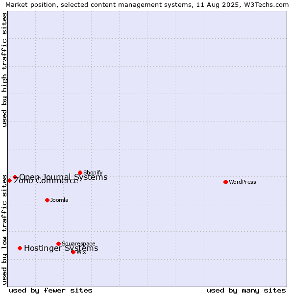 Market position of Hostinger Systems vs. Open Journal Systems vs. Zoho Commerce