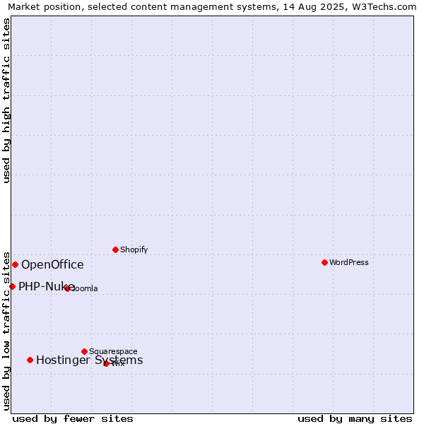 Market position of Hostinger Systems vs. OpenOffice vs. PHP-Nuke