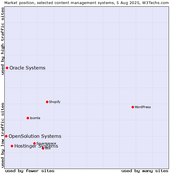 Market position of Hostinger Systems vs. Oracle Systems vs. OpenSolution Systems