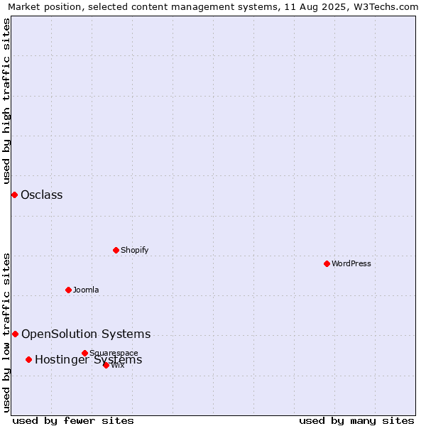 Market position of Hostinger Systems vs. OpenSolution Systems vs. Osclass