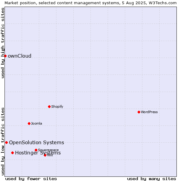 Market position of Hostinger Systems vs. OpenSolution Systems vs. ownCloud