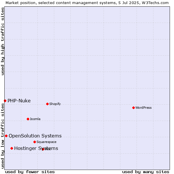 Market position of Hostinger Systems vs. OpenSolution Systems vs. PHP-Nuke