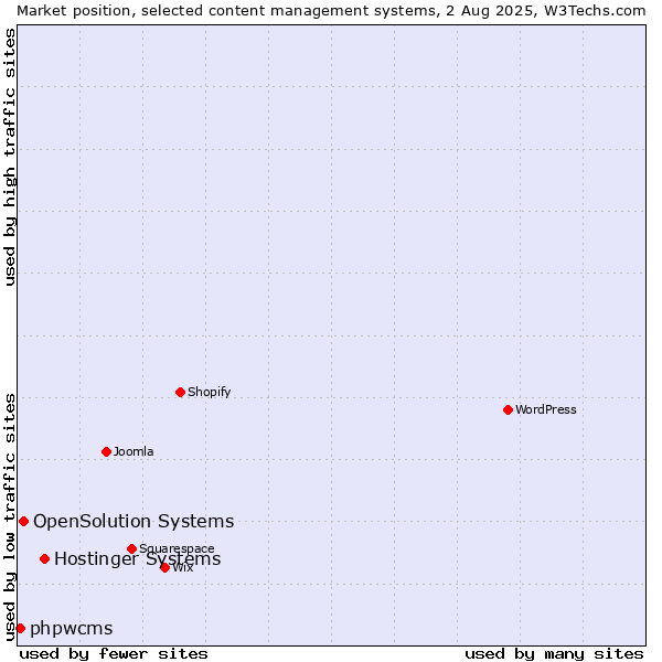 Market position of Hostinger Systems vs. OpenSolution Systems vs. phpwcms