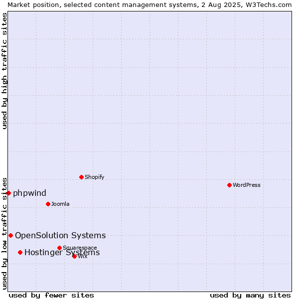 Market position of Hostinger Systems vs. OpenSolution Systems vs. phpwind