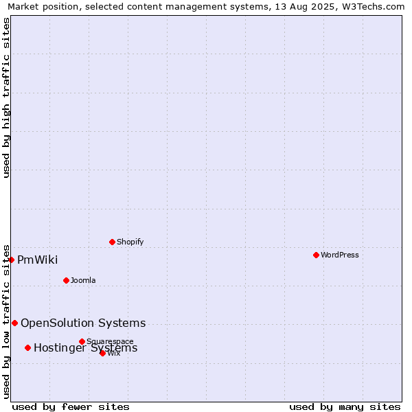 Market position of Hostinger Systems vs. OpenSolution Systems vs. PmWiki