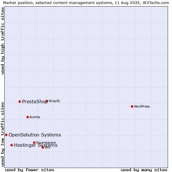 Market position of PrestaShop vs. Hostinger Systems vs. OpenSolution Systems