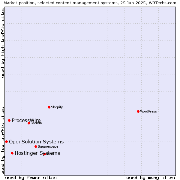 Market position of Hostinger Systems vs. ProcessWire vs. OpenSolution Systems