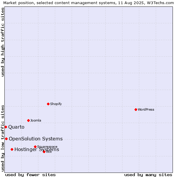 Market position of Hostinger Systems vs. OpenSolution Systems vs. Quarto