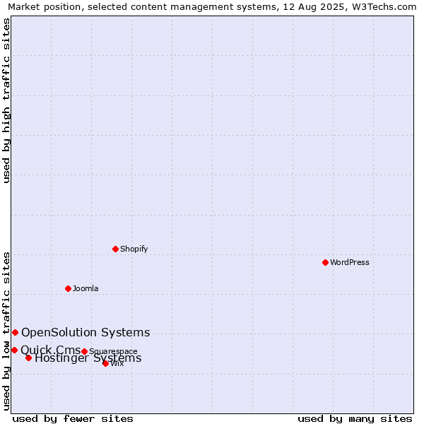 Market position of Hostinger Systems vs. OpenSolution Systems vs. Quick.Cms