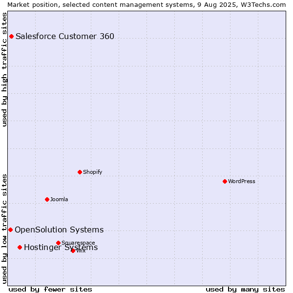 Market position of Hostinger Systems vs. Salesforce Customer 360 vs. OpenSolution Systems