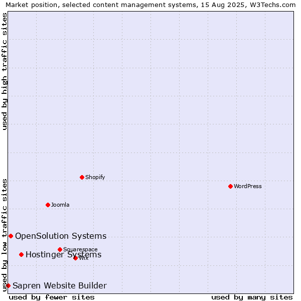 Market position of Hostinger Systems vs. OpenSolution Systems vs. Sapren Website Builder