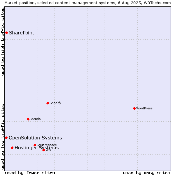 Market position of Hostinger Systems vs. SharePoint vs. OpenSolution Systems