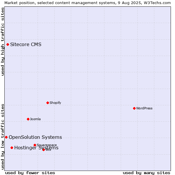 Market position of Hostinger Systems vs. Sitecore CMS vs. OpenSolution Systems