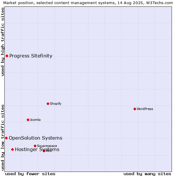 Market position of Hostinger Systems vs. Progress Sitefinity vs. OpenSolution Systems