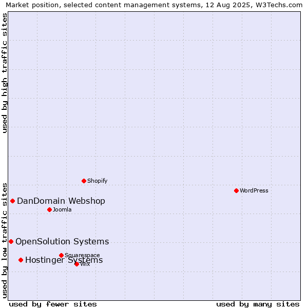 Market position of Hostinger Systems vs. DanDomain Webshop vs. OpenSolution Systems