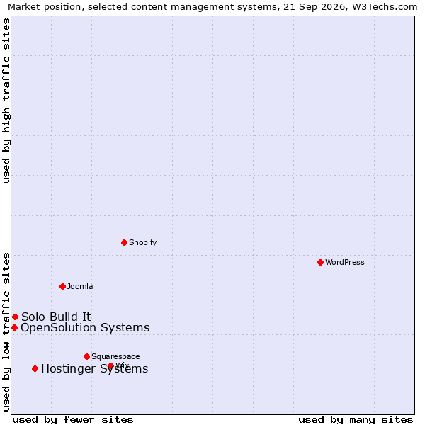 Market position of Hostinger Systems vs. Solo Build It vs. OpenSolution Systems