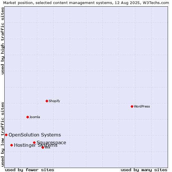 Market position of Squarespace vs. Hostinger Systems vs. OpenSolution Systems
