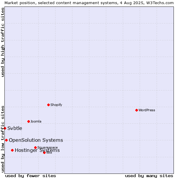 Market position of Hostinger Systems vs. OpenSolution Systems vs. Svbtle