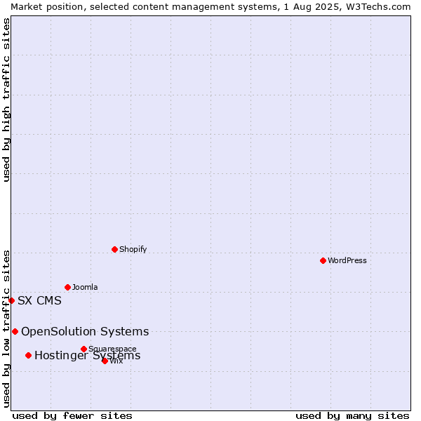 Market position of Hostinger Systems vs. OpenSolution Systems vs. SX CMS