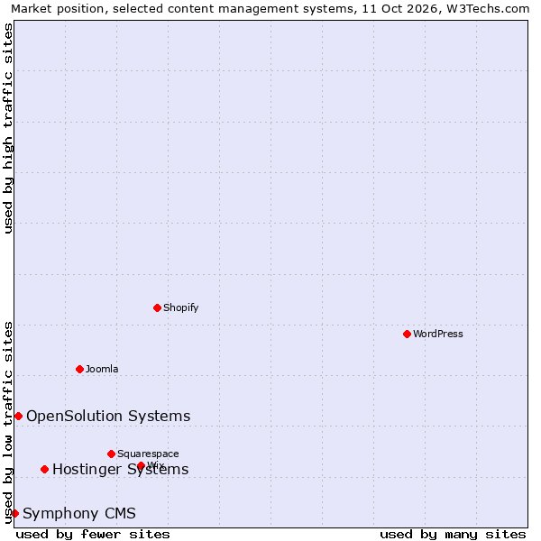 Market position of Hostinger Systems vs. OpenSolution Systems vs. Symphony CMS