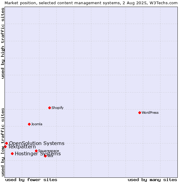 Market position of Hostinger Systems vs. OpenSolution Systems vs. Textpattern