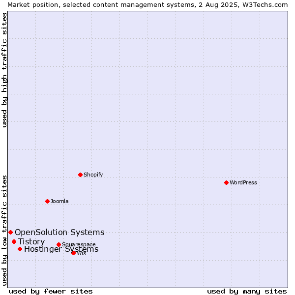 Market position of Hostinger Systems vs. Tistory vs. OpenSolution Systems