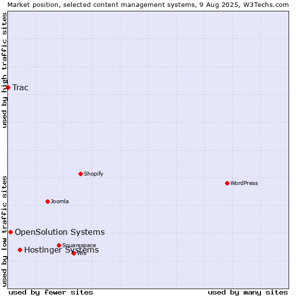 Market position of Hostinger Systems vs. OpenSolution Systems vs. Trac