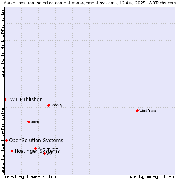 Market position of Hostinger Systems vs. OpenSolution Systems vs. TWT Publisher
