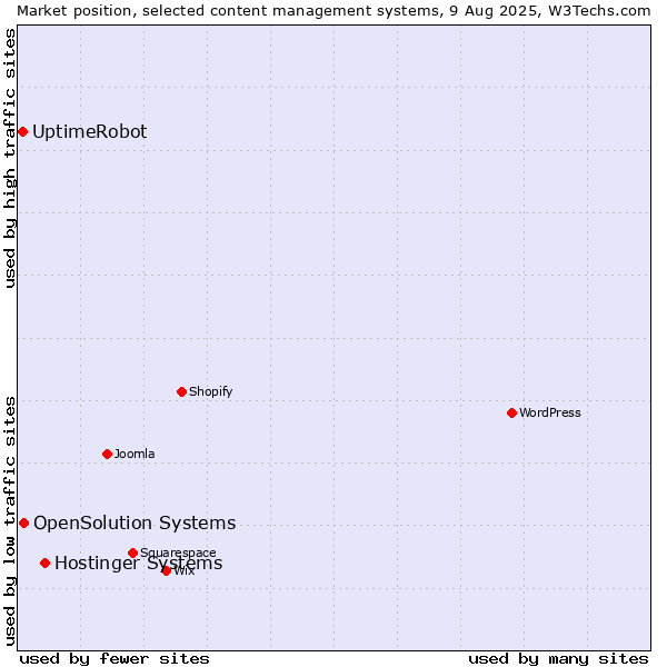 Market position of Hostinger Systems vs. OpenSolution Systems vs. UptimeRobot