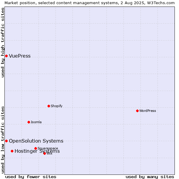 Market position of Hostinger Systems vs. OpenSolution Systems vs. VuePress