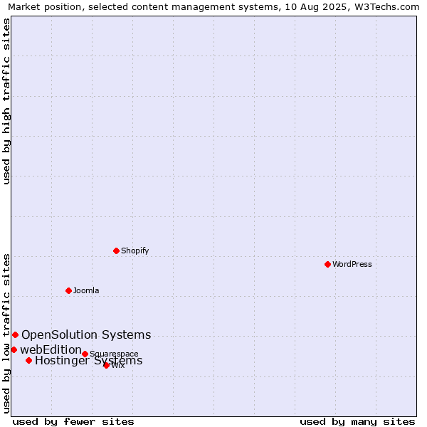 Market position of Hostinger Systems vs. OpenSolution Systems vs. webEdition