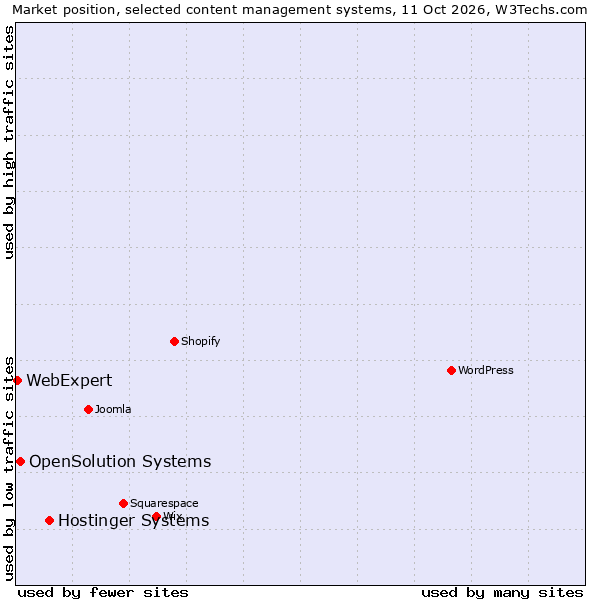 Market position of Hostinger Systems vs. OpenSolution Systems vs. WebExpert