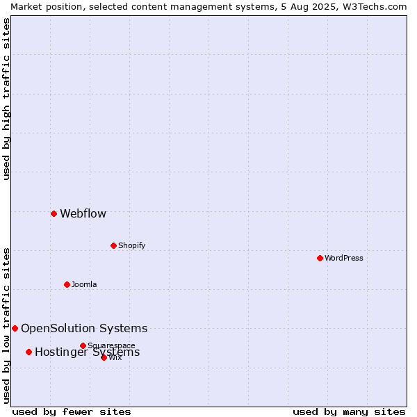 Market position of Webflow vs. Hostinger Systems vs. OpenSolution Systems