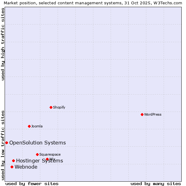 Market position of Hostinger Systems vs. Webnode vs. OpenSolution Systems