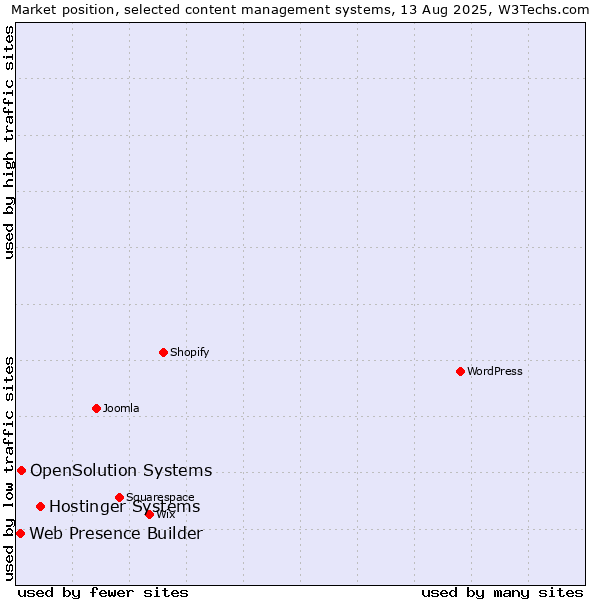 Market position of Hostinger Systems vs. OpenSolution Systems vs. Web Presence Builder