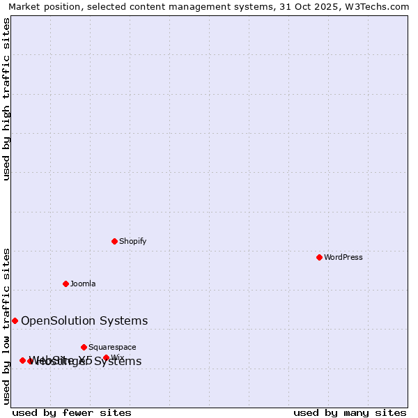 Market position of Hostinger Systems vs. WebSite X5 vs. OpenSolution Systems