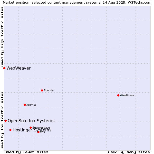 Market position of Hostinger Systems vs. OpenSolution Systems vs. WebWeaver