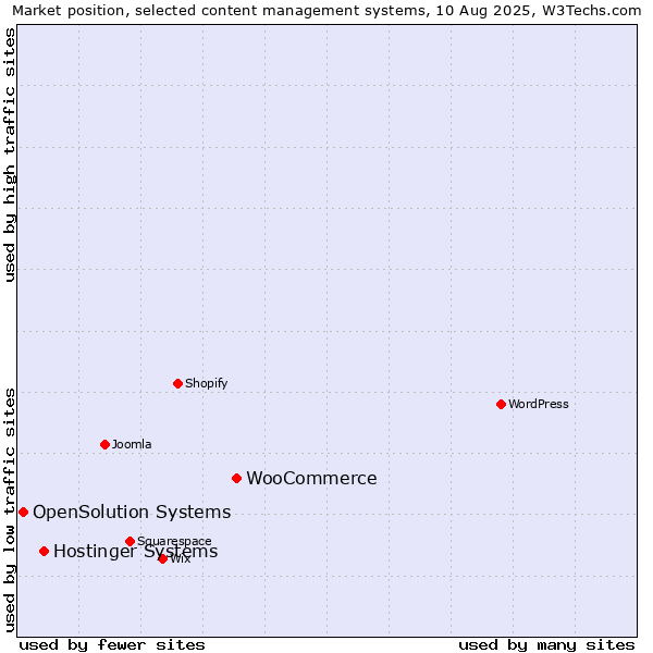 Market position of WooCommerce vs. Hostinger Systems vs. OpenSolution Systems