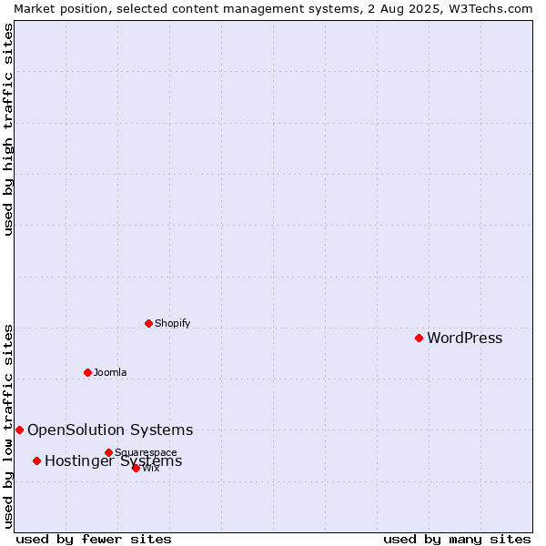 Market position of WordPress vs. Hostinger Systems vs. OpenSolution Systems