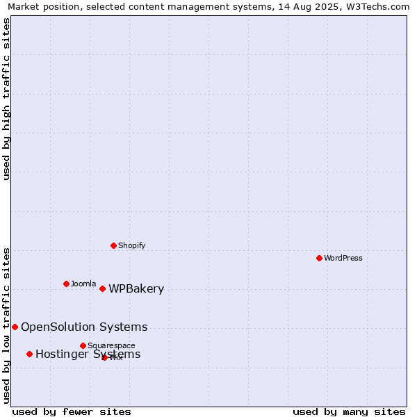 Market position of WPBakery vs. Hostinger Systems vs. OpenSolution Systems