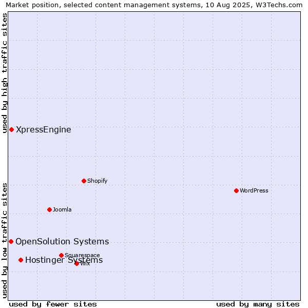 Market position of Hostinger Systems vs. XpressEngine vs. OpenSolution Systems