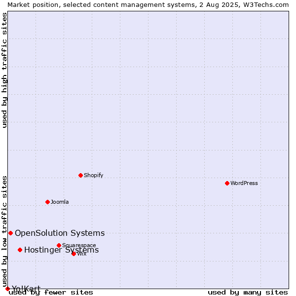 Market position of Hostinger Systems vs. OpenSolution Systems vs. Yo!Kart