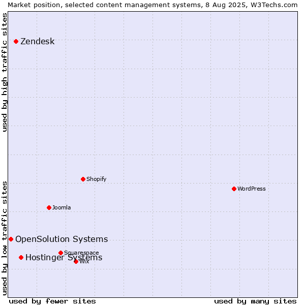 Market position of Hostinger Systems vs. Zendesk vs. OpenSolution Systems