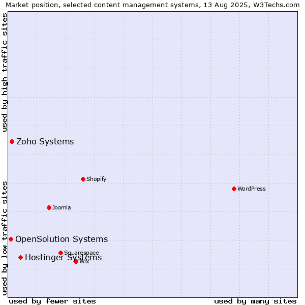 Market position of Hostinger Systems vs. Zoho Systems vs. OpenSolution Systems