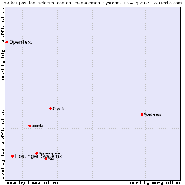 Market position of Hostinger Systems vs. OpenText