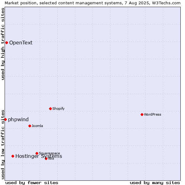 Market position of Hostinger Systems vs. OpenText vs. phpwind