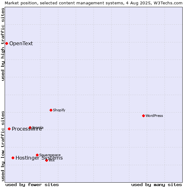 Market position of Hostinger Systems vs. ProcessWire vs. OpenText